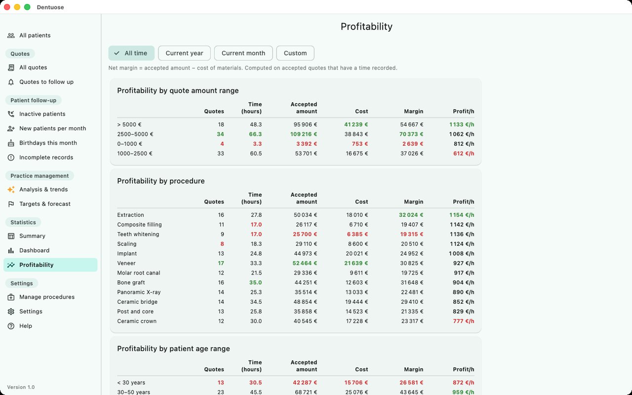 Dentuose — Measure your profitability