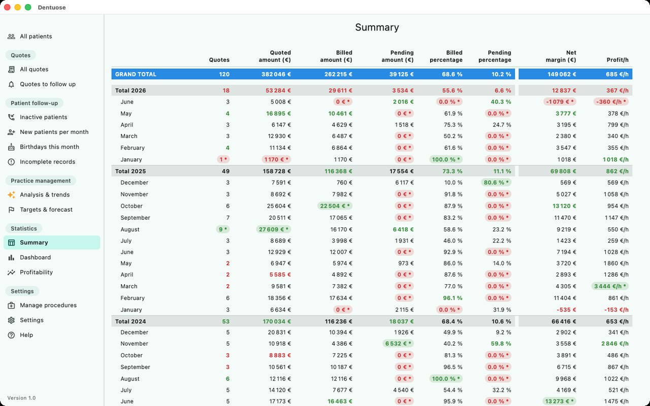 Dentuose — Your activity, year by year