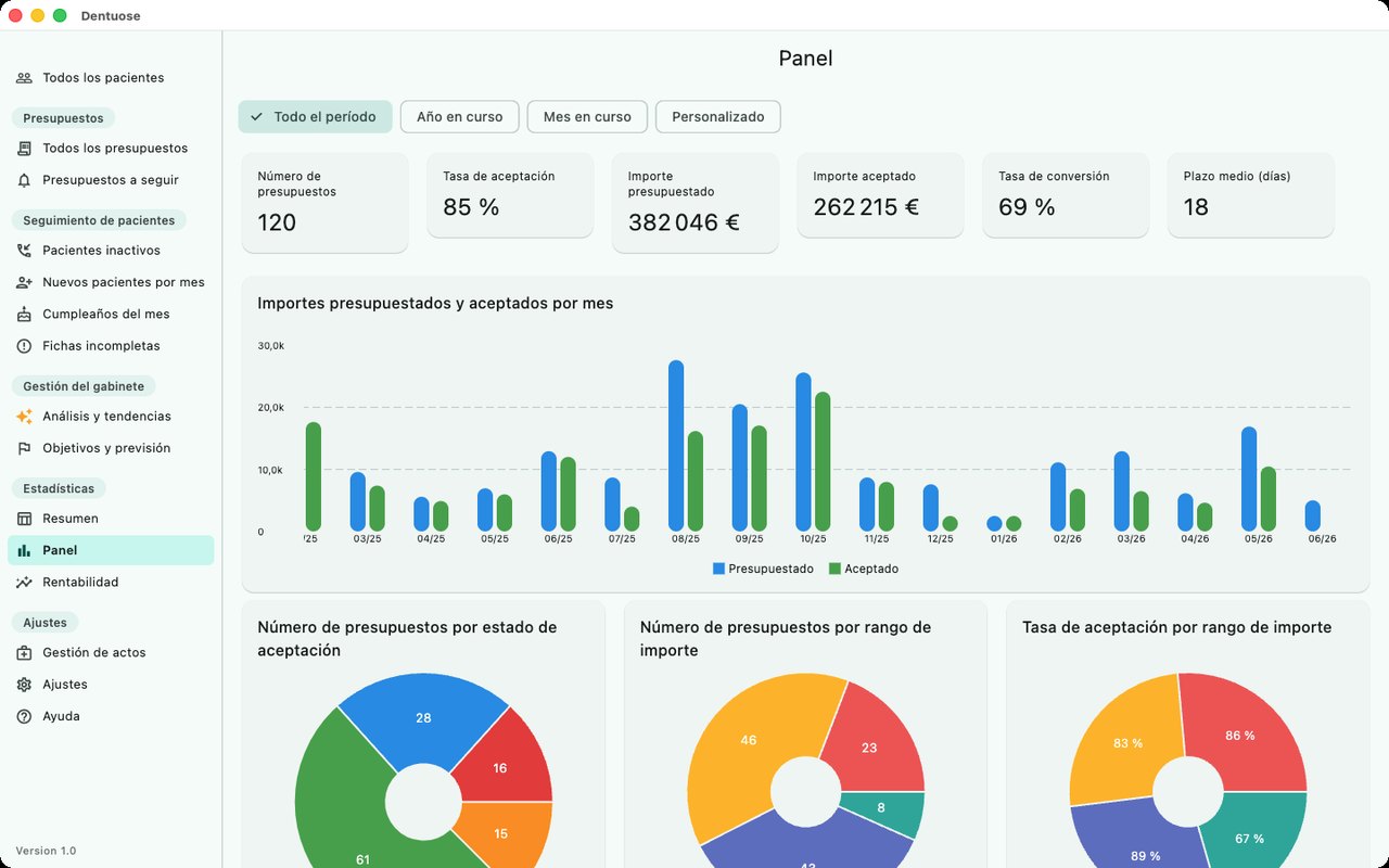 Dentuose — Analice su actividad