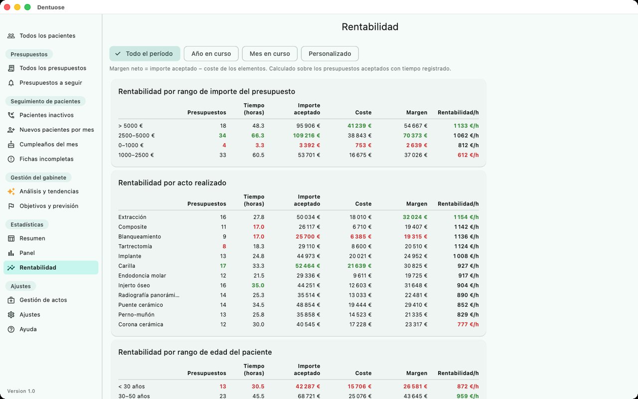 Dentuose — Mida su rentabilidad